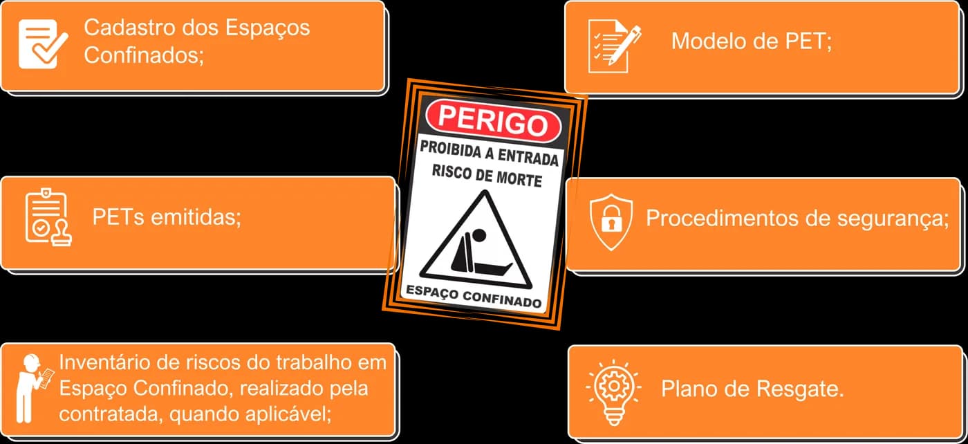 Cadastro dos espaços confinados; modelo de PET; PETs emitidas; procedimentos de segurança; inventário de riscos; plano de resgate.