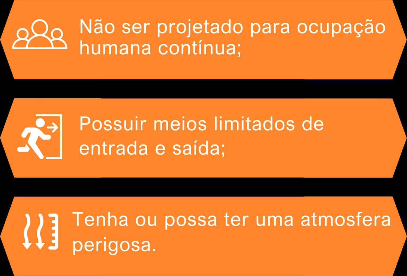 Não ser projetado para ocupação humana contínua; possuir meios limitados de entrada e saída; ter ou poder ter uma atmosfera perigosa.